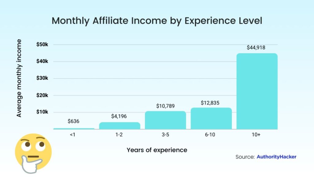 Affiliate Income by Experience Level