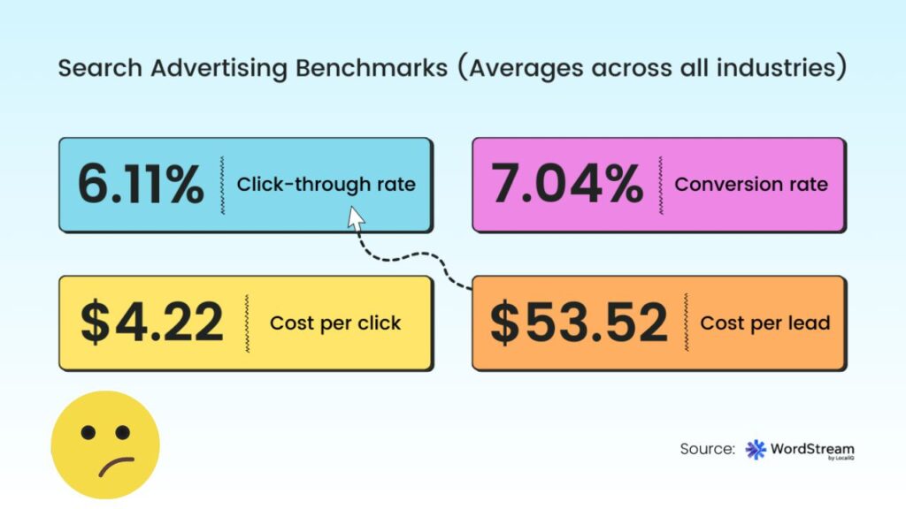 Search Advertising Benchmarks