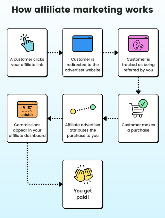 How Affiliate Marketing Works